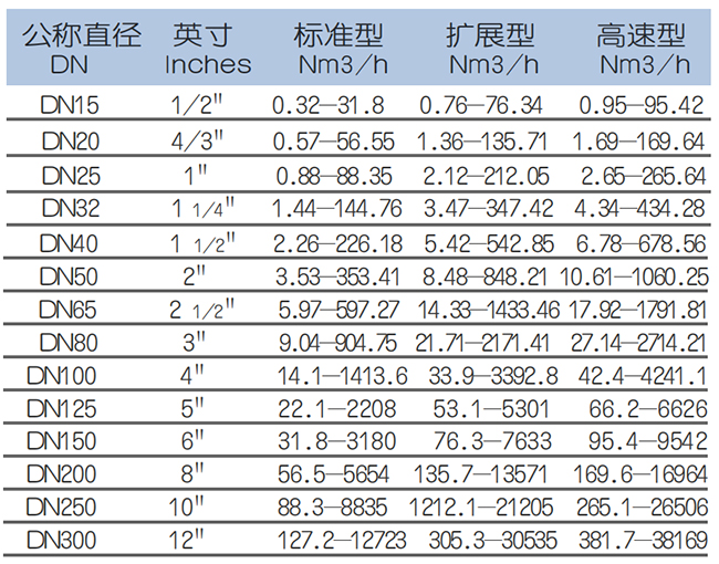 分體式熱式氣體質(zhì)量流量計流量范圍表