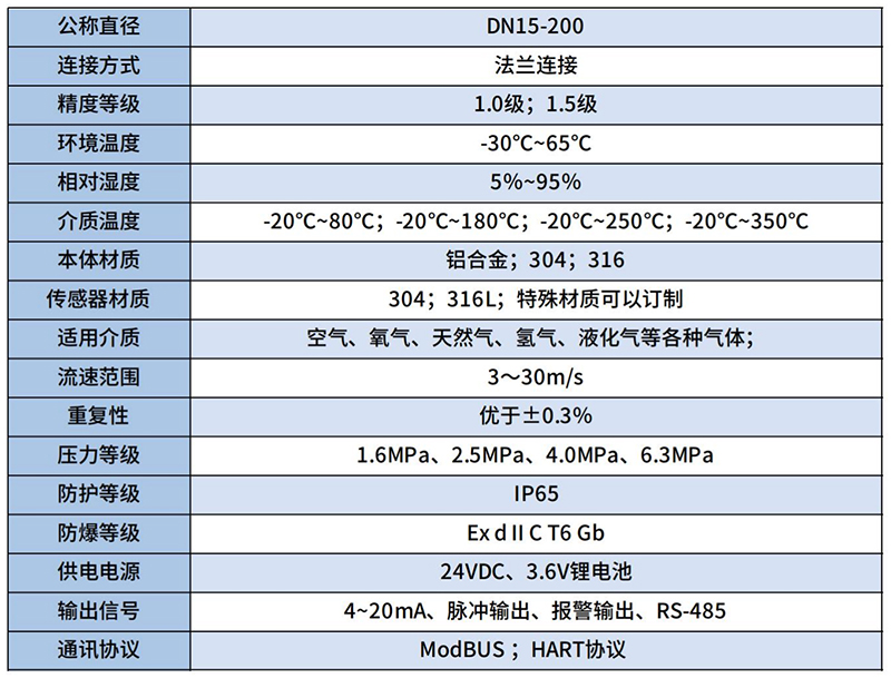 氦氣流量計技術(shù)參數(shù)對照表