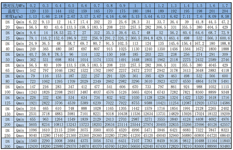 防爆渦街流量計(jì)飽和蒸汽質(zhì)量范圍表