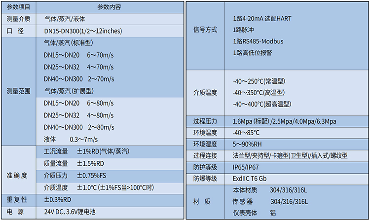 供暖蒸汽流量計技術(shù)參數(shù)表