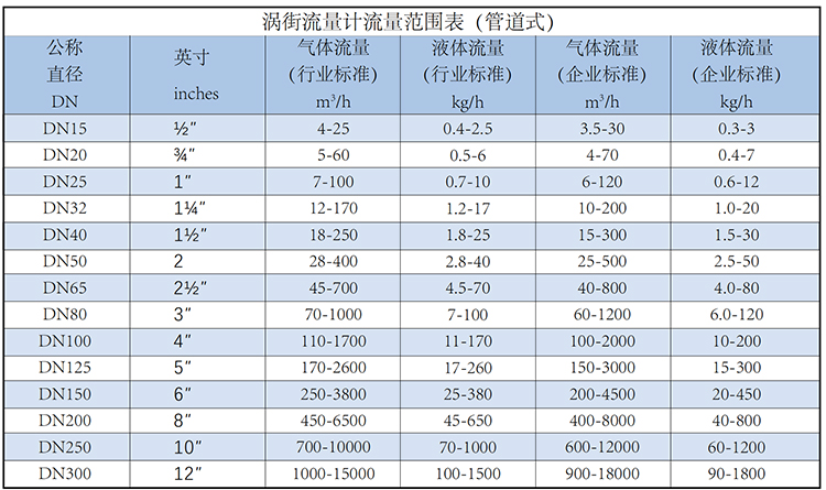 dn80蒸汽流量計(jì)流量范圍表