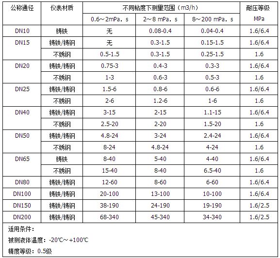 潤滑油流量計(jì)流量范圍對(duì)照表